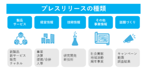 プレスリリースの種類